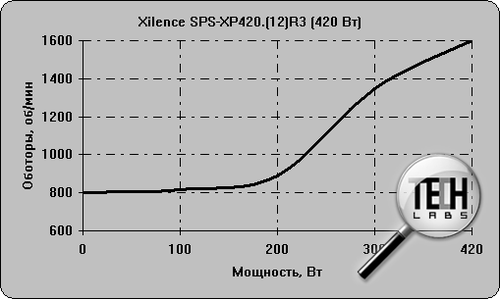 Xilence SPS-XP420.(12)R3 (420 Вт). Тестирование