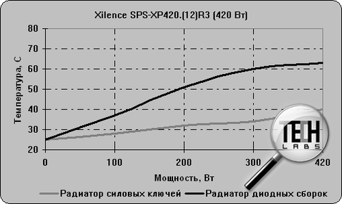 Xilence SPS-XP420.(12)R3 (420 Вт). Тестирование