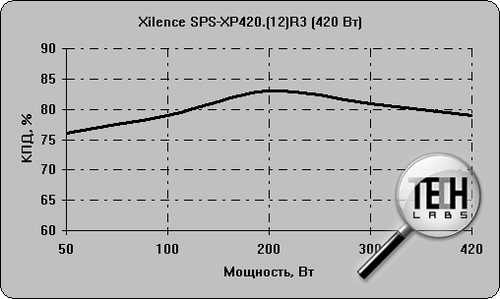 Xilence SPS-XP420.(12)R3 (420 Вт). Тестирование