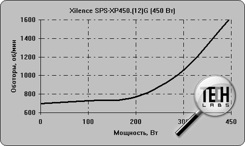 Xilence SPS-XP450.(12)G (450 Вт). Тестирование