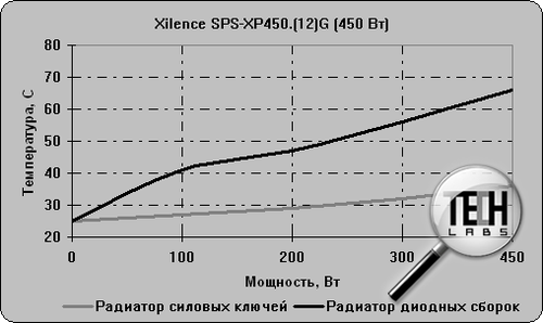 Xilence SPS-XP450.(12)G (450 Вт). Тестирование