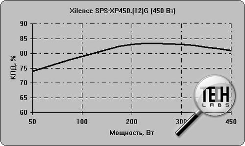 Xilence SPS-XP450.(12)G (450 Вт). Тестирование