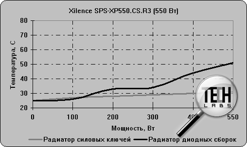 Xilence SPS-XP550.CS.R3 (550 Вт). Тестирование