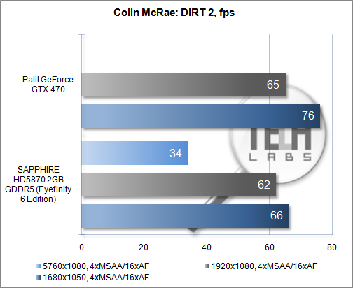 SAPPHIRE HD5870 2GB GDDR5 (Eyefinity 6 Edition) – поддержка до шести мониторов и не только