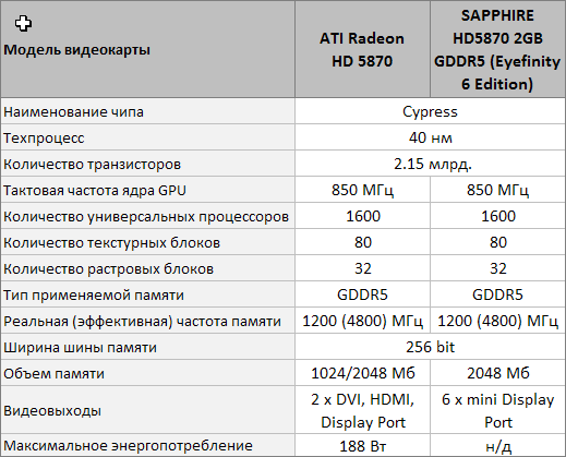 SAPPHIRE HD5870 2GB GDDR5 (Eyefinity 6 Edition) – поддержка до шести мониторов и не только