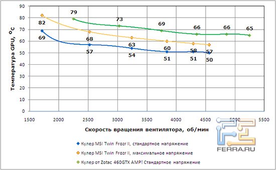 График зависимости температуры GPU MSI N460GTX Hawk от скорости оборотов вентиляторов