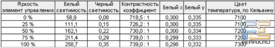Проверка яркости