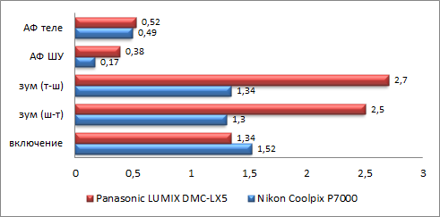 Panasonic Lumix DMC-LX5 – знак качества