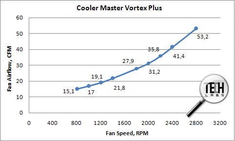 Кулер Cooler Master Vortex Plus. Производительность вентилятора