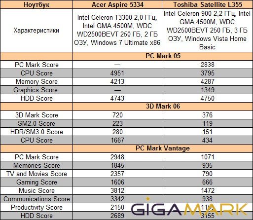 Acer Aspire 5334. На что способен «бюджет»?