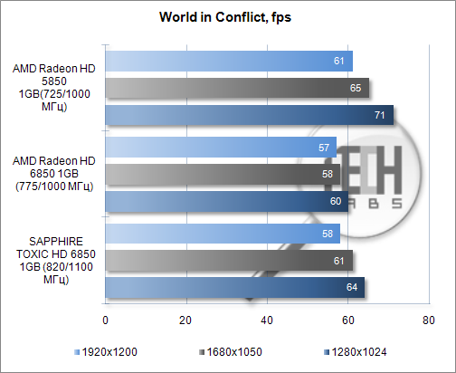 Тестирование видеокарты SAPPHIRE TOXIC HD 6850 1GB. World in Conflict