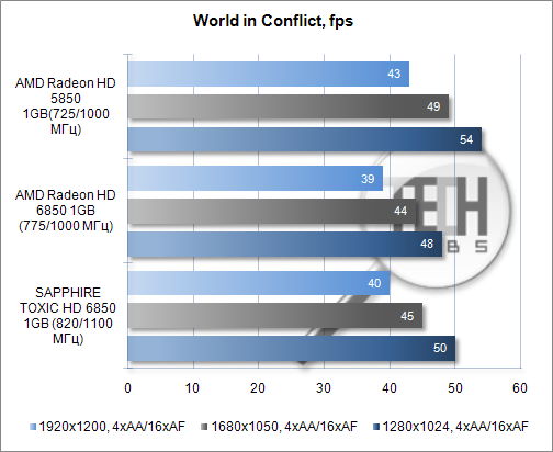 Тестирование видеокарты SAPPHIRE TOXIC HD 6850 1GB. World in Conflict