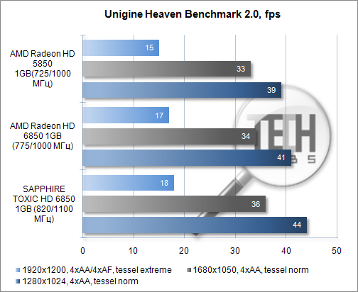 Тестирование видеокарты SAPPHIRE TOXIC HD 6850 1GB. UnigineHeavenBenchmark 2.0