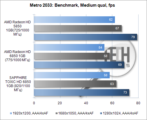Тестирование видеокарты SAPPHIRE TOXIC HD 6850 1GB. Мetro 2033: Benchmark
