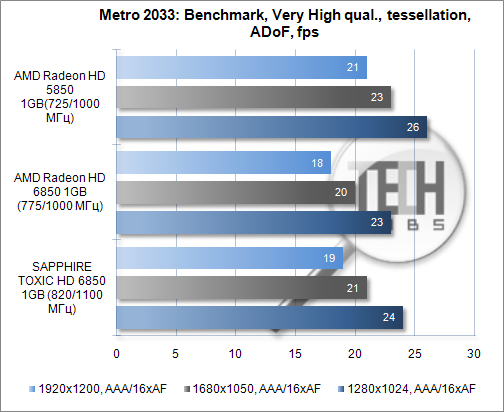 Тестирование видеокарты SAPPHIRE TOXIC HD 6850 1GB. Мetro 2033: Benchmark