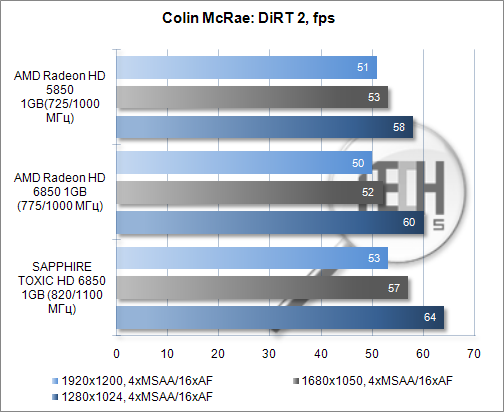 Тестирование видеокарты SAPPHIRE TOXIC HD 6850 1GB. Colin McRae: DiRT 2