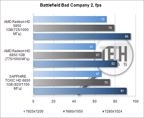 Тестирование видеокарты SAPPHIRE TOXIC HD 6850 1GB. Battlefield Bad Company 2