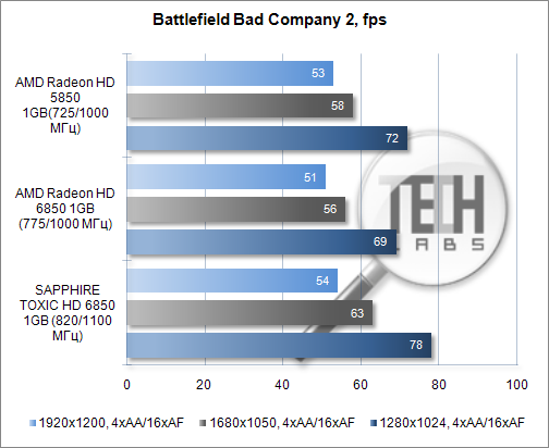 Тестирование видеокарты SAPPHIRE TOXIC HD 6850 1GB. Battlefield Bad Company 2
