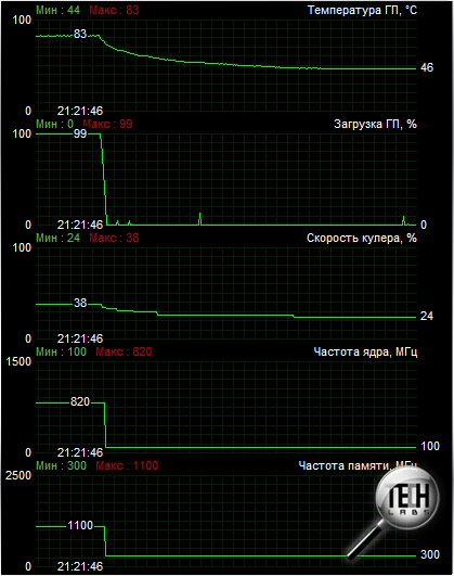 Обзор видеокарты Sapphire Toxic HD 6850 1Gb GDDR5 PCIE – разогнанная версия новой видеокарты AMD Radeon HD 6850