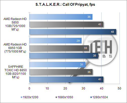 Тестирование видеокарты SAPPHIRE TOXIC HD 6850 1GB. S.T.A.L.K.E.R.: Call Of Pripyat