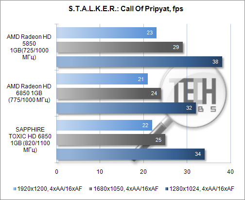 Тестирование видеокарты SAPPHIRE TOXIC HD 6850 1GB. S.T.A.L.K.E.R.: Call Of Pripyat