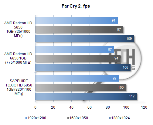 Тестирование видеокарты SAPPHIRE TOXIC HD 6850 1GB. Far Cry 2