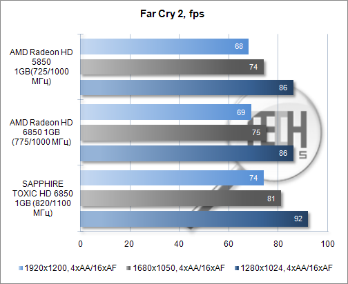 Тестирование видеокарты SAPPHIRE TOXIC HD 6850 1GB. Far Cry 2