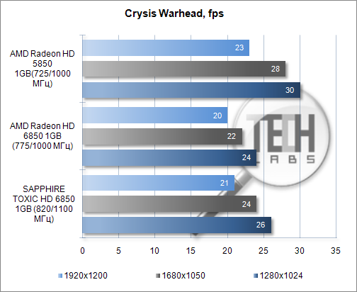 Тестирование видеокарты SAPPHIRE TOXIC HD 6850 1GB. Crysis Warhead