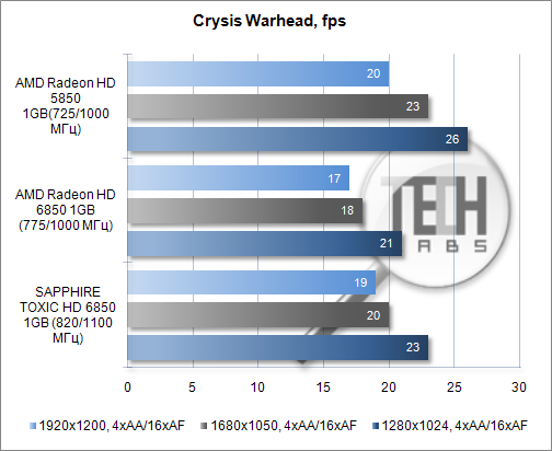 Тестирование видеокарты SAPPHIRE TOXIC HD 6850 1GB. Crysis Warhead