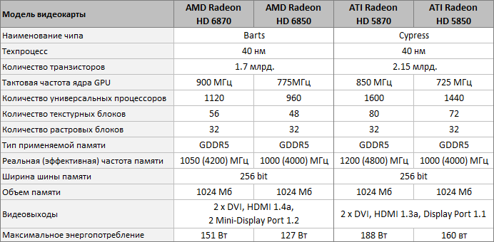 Сравнение технических характеристик видеокарт Radeon HD 5800 и HD 6800