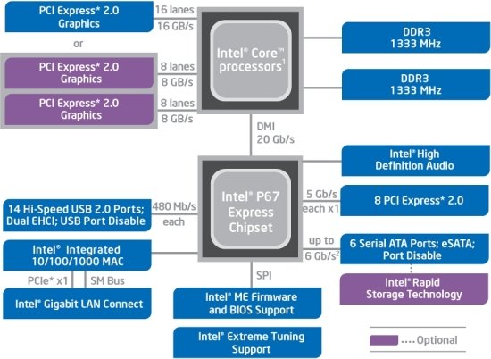 Блок-схема чипсета Intel P67 Express