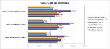 Самый-самый. Тестирование процессора Intel Core i7-990X
