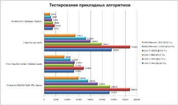 Самый-самый. Тестирование процессора Intel Core i7-990X