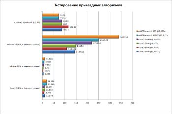 Самый-самый. Тестирование процессора Intel Core i7-990X