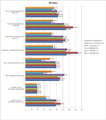 Самый-самый. Тестирование процессора Intel Core i7-990X