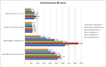 Самый-самый. Тестирование процессора Intel Core i7-990X