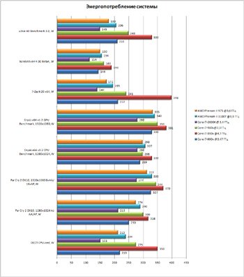 Самый-самый. Тестирование процессора Intel Core i7-990X