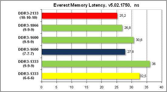 Тест производительности Everest