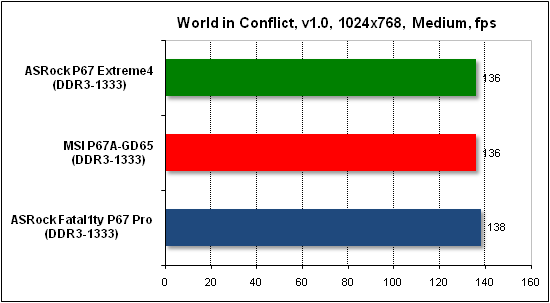 Тест производительности World in Conflict