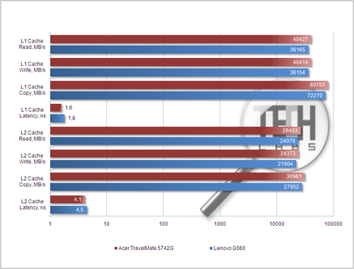 Acer TravelMate 5742G: тестирование производительности