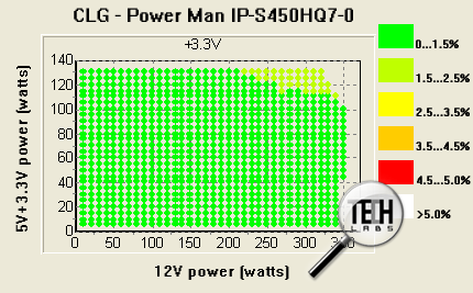 Power Man IP-S450HQ7-0. Тестирование