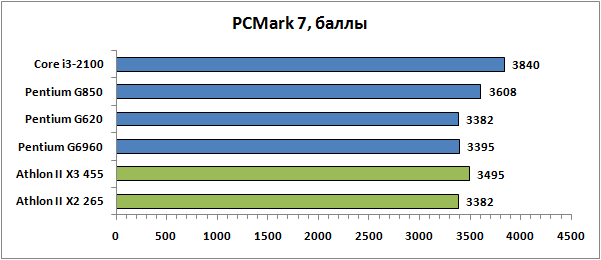 Процессоры Pentium для LGA1155. Повод сэкономить?