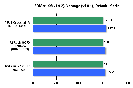 Обзор чипсета AMD 990FX и материнской платы MSI 990FXA-GD80 на его основе