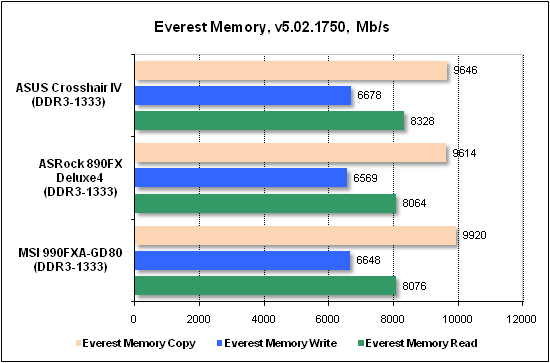 Обзор чипсета AMD 990FX и материнской платы MSI 990FXA-GD80 на его основе
