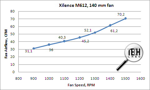 Кулер Xilence M612. Тестирование вентилятора