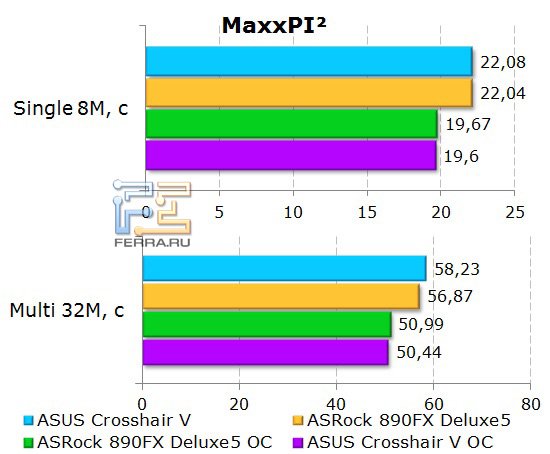 Результаты бенчмарка MaxxPI на материнской плате Asus Crosshair V Formula