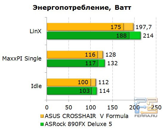 Измерение энергопотребления на материнской плате Asus Crosshair V Formula