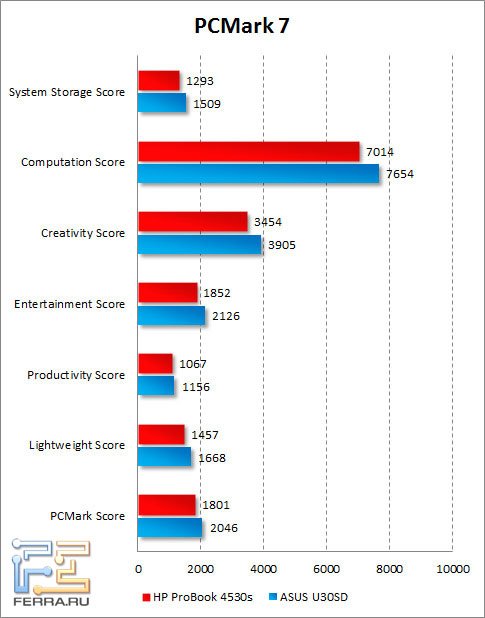 pcmark7