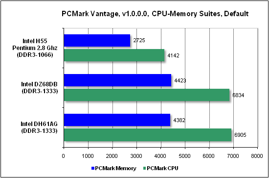 Обзор материнской платы Intel DZ68DB на чипсете Intel Z68