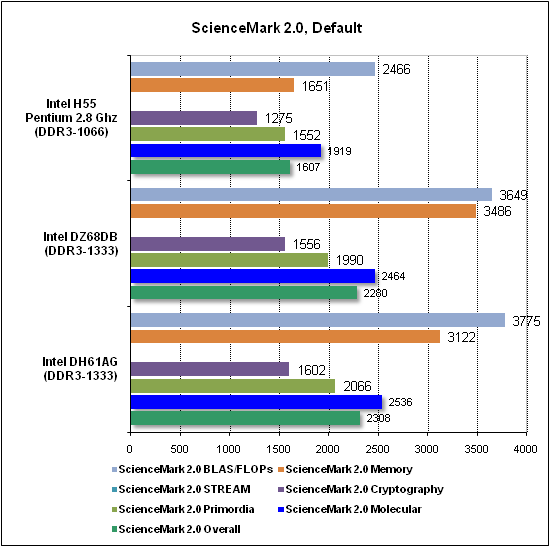 Обзор материнской платы Intel DZ68DB на чипсете Intel Z68